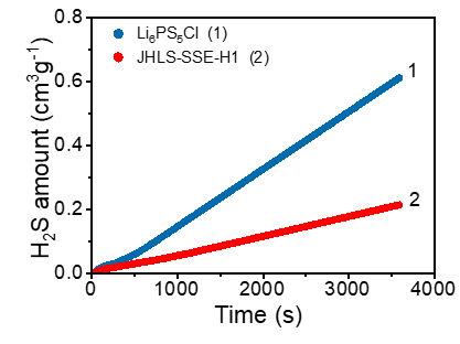 高空气稳定型硫化物固态电解质
